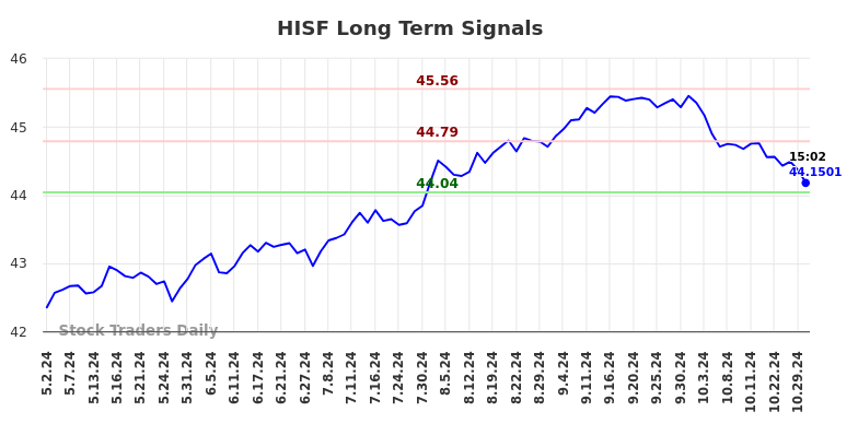 HISF Long Term Analysis for November 2 2024