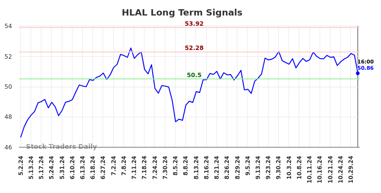 HLAL Long Term Analysis for November 2 2024