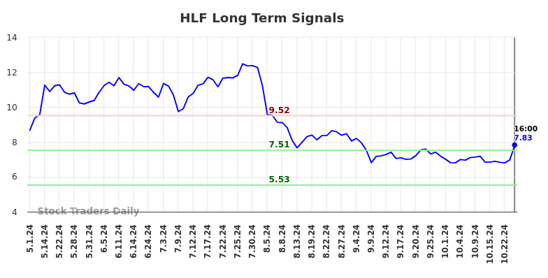 HLF Long Term Analysis for November 2 2024