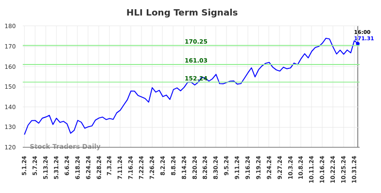 HLI Long Term Analysis for November 2 2024