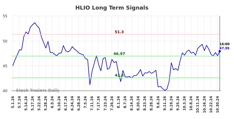 HLIO Long Term Analysis for November 2 2024