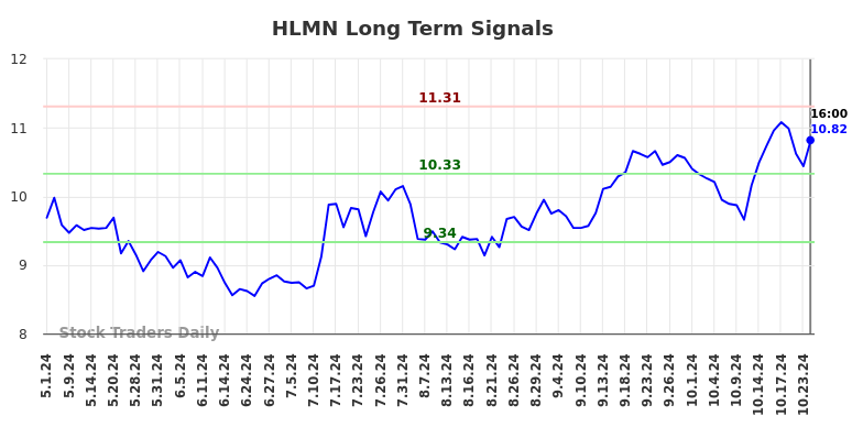 HLMN Long Term Analysis for November 2 2024