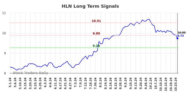 HLN Long Term Analysis for November 2 2024