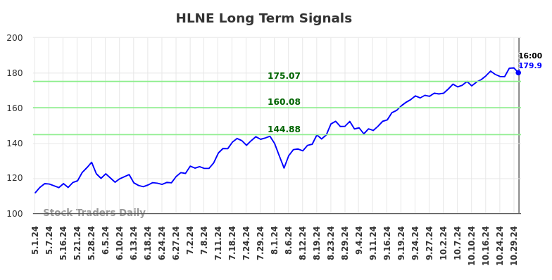 HLNE Long Term Analysis for November 2 2024