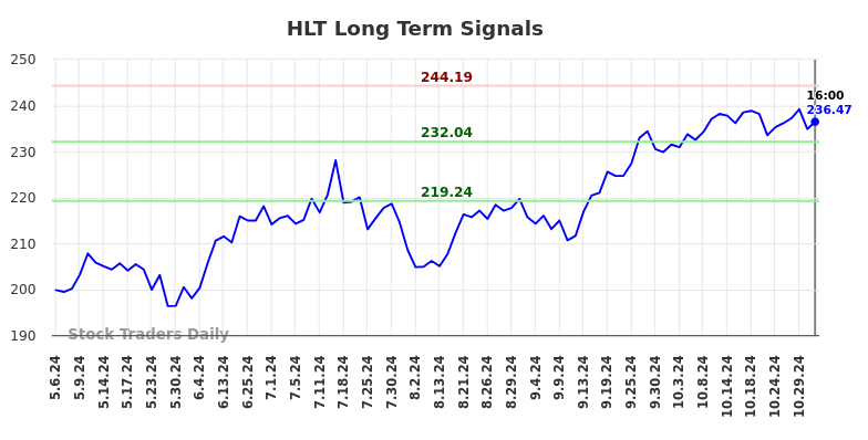 HLT Long Term Analysis for November 2 2024