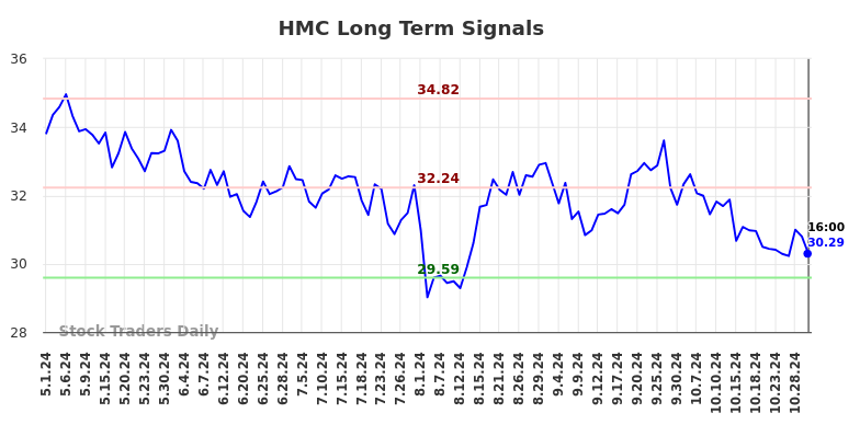 HMC Long Term Analysis for November 2 2024