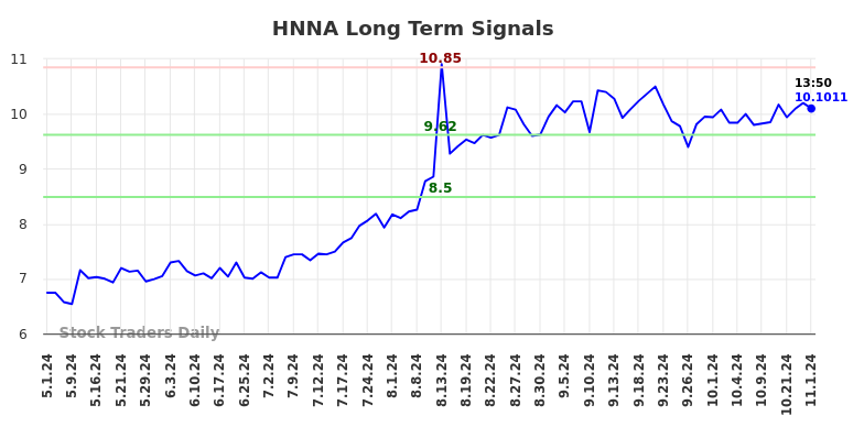 HNNA Long Term Analysis for November 2 2024