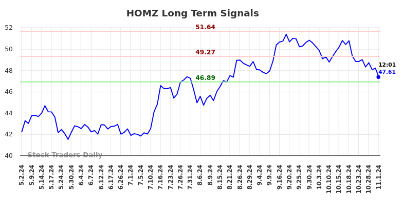 HOMZ Long Term Analysis for November 2 2024 HOMZ Long Term Analysis for November 2 2024