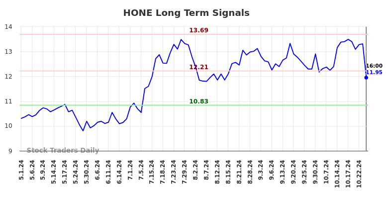 HONE Long Term Analysis for November 2 2024