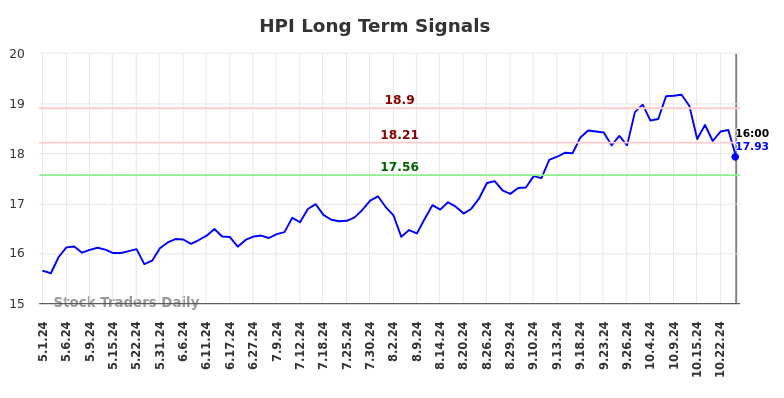 HPI Long Term Analysis for November 2 2024