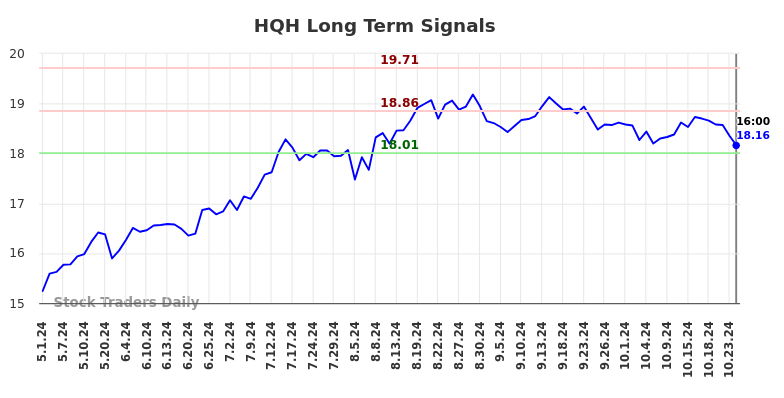 HQH Long Term Analysis for November 2 2024