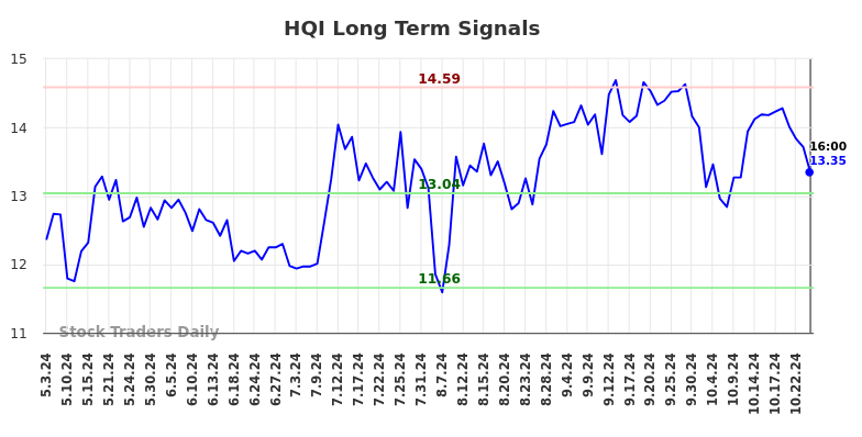 HQI Long Term Analysis for November 2 2024