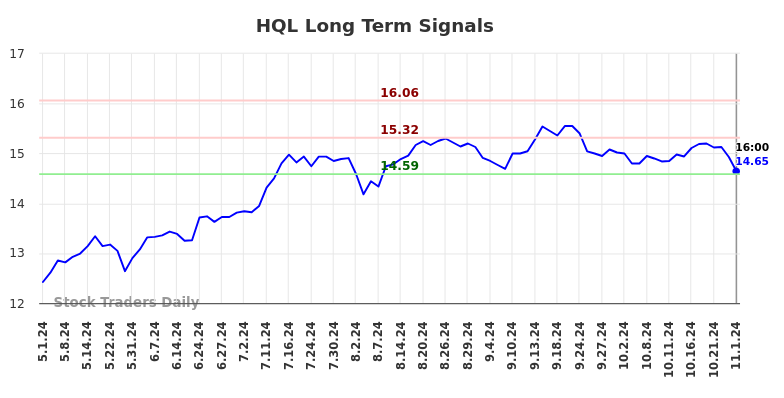 HQL Long Term Analysis for November 2 2024