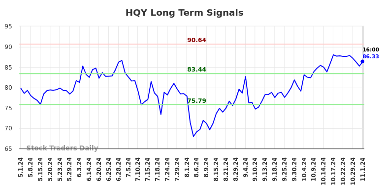 HQY Long Term Analysis for November 2 2024