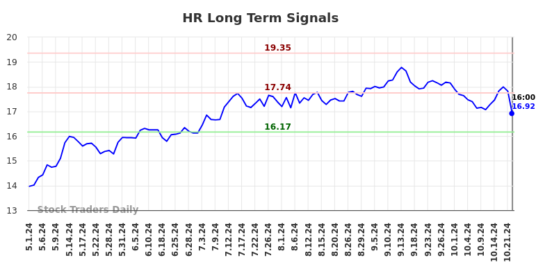 HR Long Term Analysis for November 2 2024