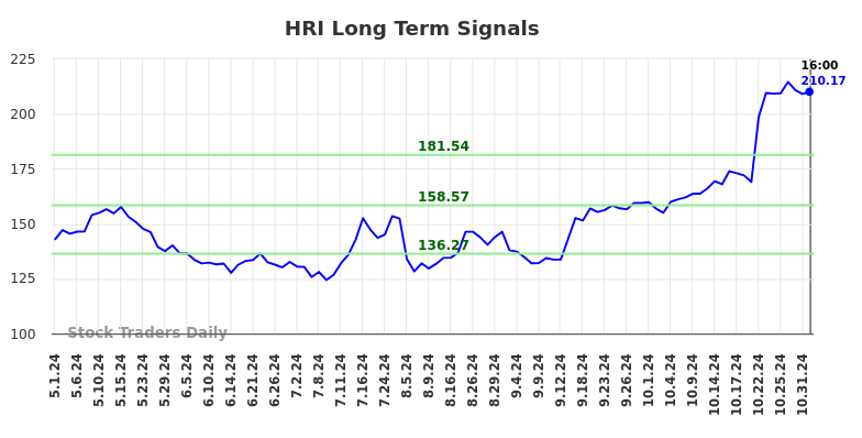 HRI Long Term Analysis for November 2 2024