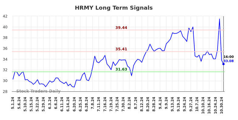 HRMY Long Term Analysis for November 2 2024