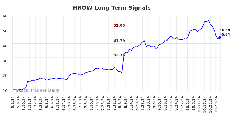 HROW Long Term Analysis for November 2 2024