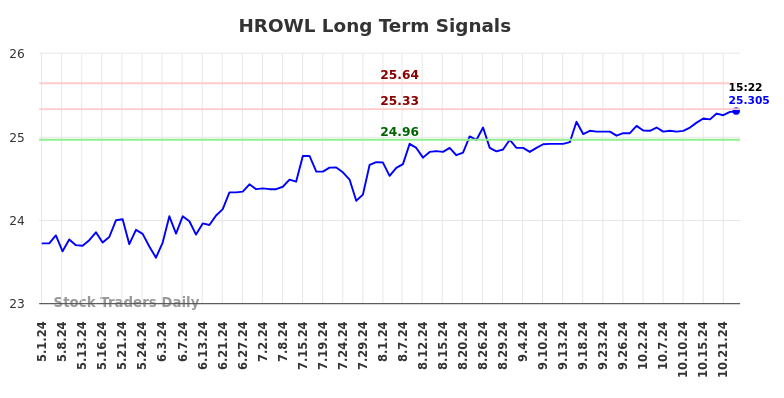 HROWL Long Term Analysis for November 2 2024