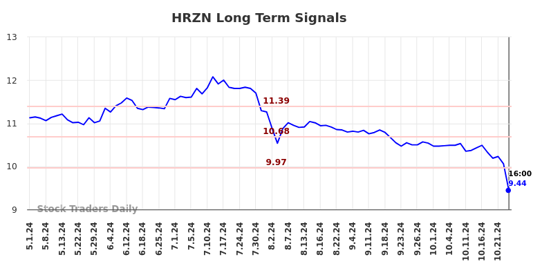 HRZN Long Term Analysis for November 2 2024