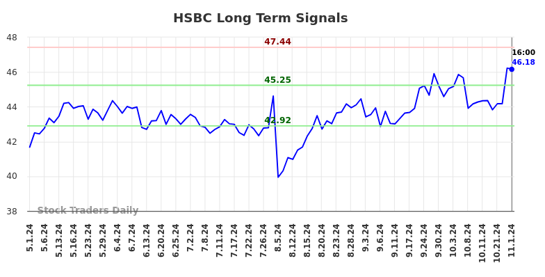 HSBC Long Term Analysis for November 2 2024