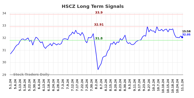 HSCZ Long Term Analysis for November 2 2024