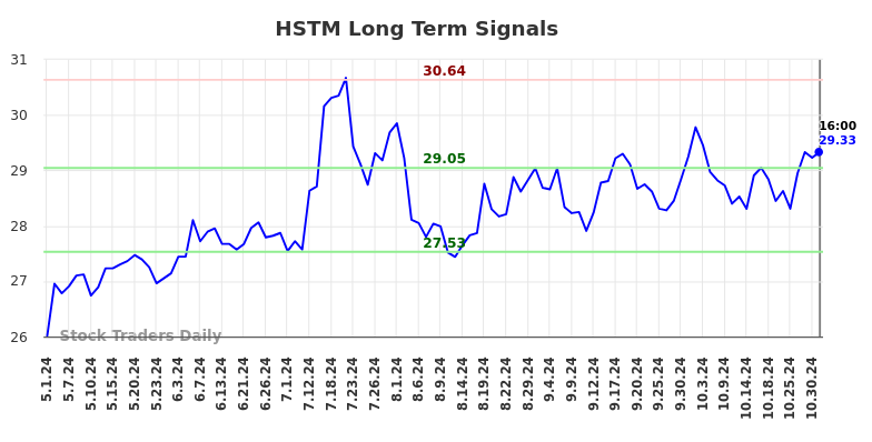 HSTM Long Term Analysis for November 2 2024