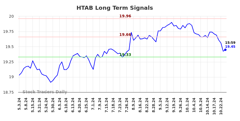 HTAB Long Term Analysis for November 2 2024