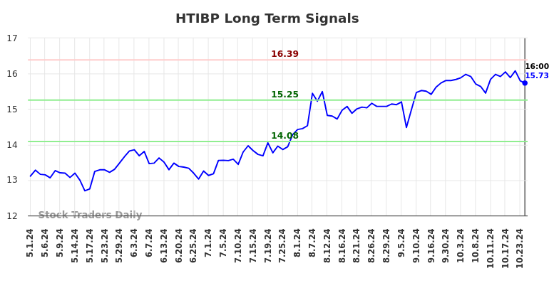 HTIBP Long Term Analysis for November 2 2024 HTIBP Long Term Analysis for November 2 2024