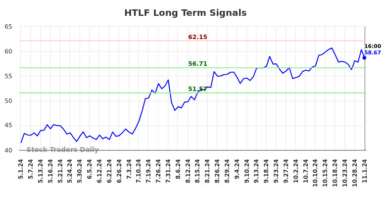 HTLF Long Term Analysis for November 2 2024 HTLF Long Term Analysis for November 2 2024