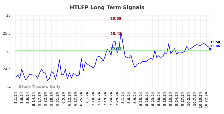 HTLFP Long Term Analysis for November 2 2024 HTLFP Long Term Analysis for November 2 2024