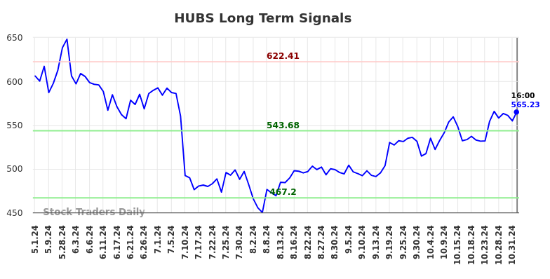 HUBS Long Term Analysis for November 2 2024