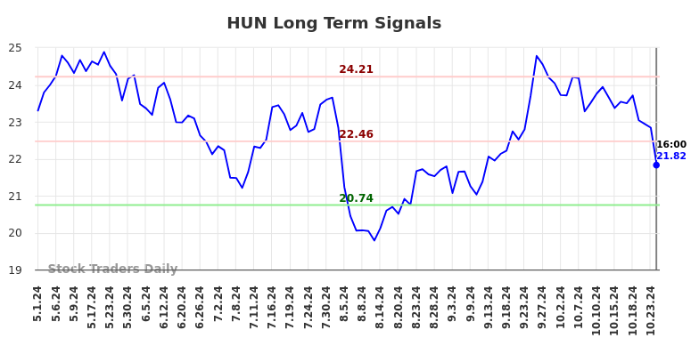 HUN Long Term Analysis for November 2 2024