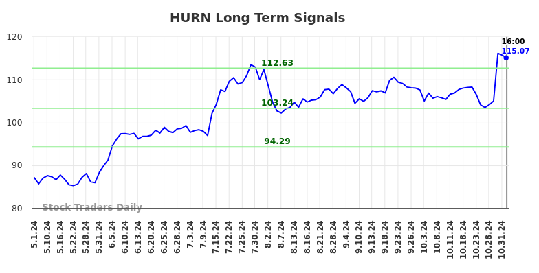 HURN Long Term Analysis for November 2 2024