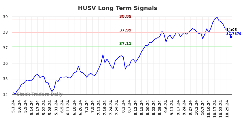 HUSV Long Term Analysis for November 2 2024