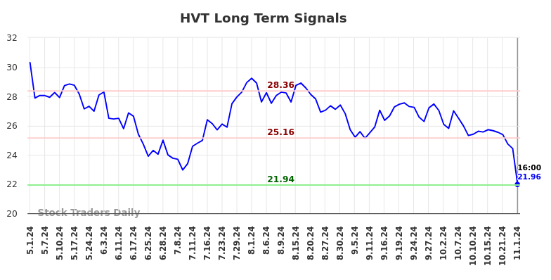 HVT Long Term Analysis for November 2 2024