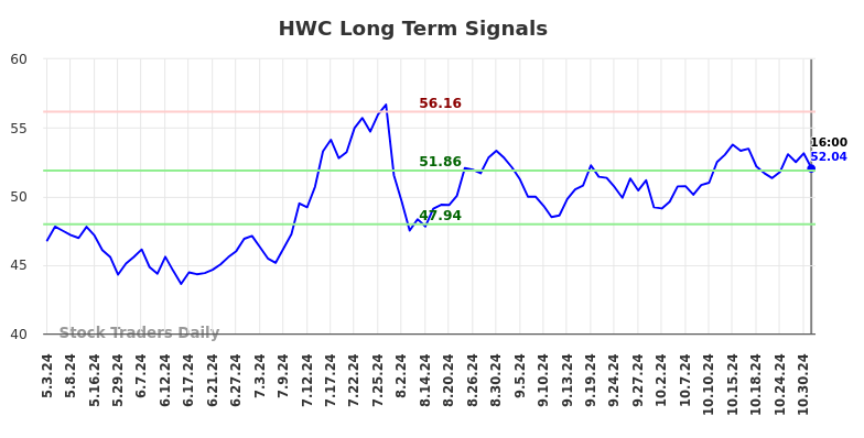 HWC Long Term Analysis for November 2 2024 HWC Long Term Analysis for November 2 2024
