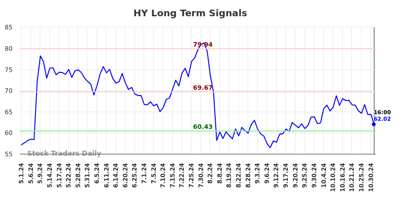 HY Long Term Analysis for November 2 2024