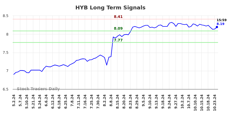 HYB Long Term Analysis for November 2 2024