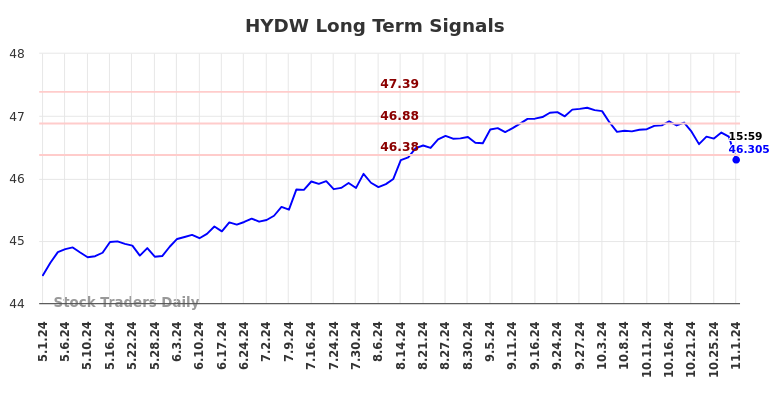 HYDW Long Term Analysis for November 2 2024