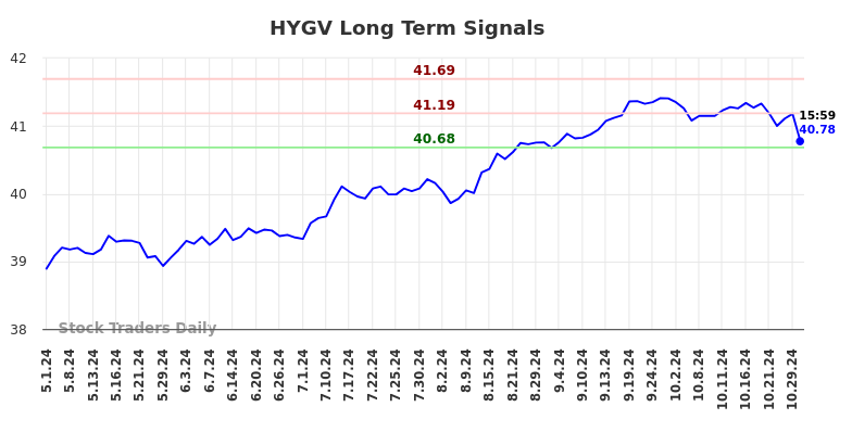 HYGV Long Term Analysis for November 2 2024