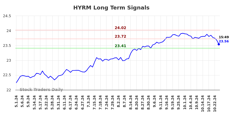 HYRM Long Term Analysis for November 2 2024