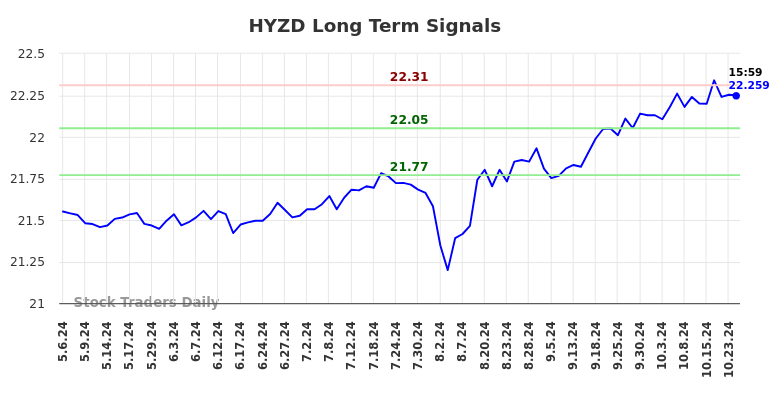 HYZD Long Term Analysis for November 2 2024