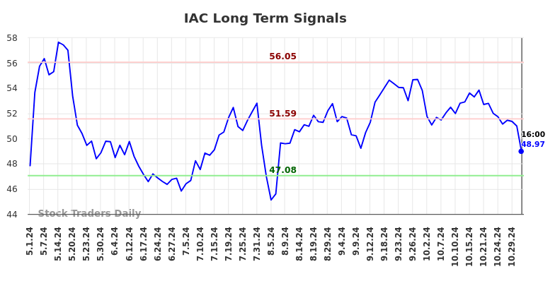 IAC Long Term Analysis for November 2 2024