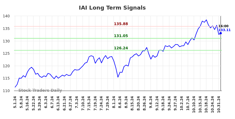 IAI Long Term Analysis for November 2 2024