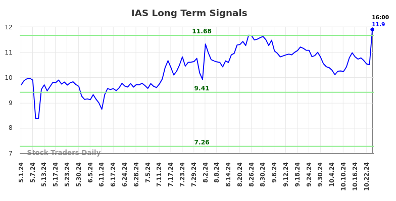 IAS Long Term Analysis for November 2 2024