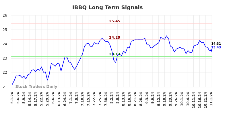 IBBQ Long Term Analysis for November 2 2024