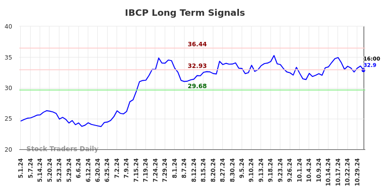 IBCP Long Term Analysis for November 2 2024