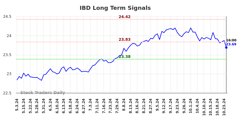 IBD Long Term Analysis for November 2 2024