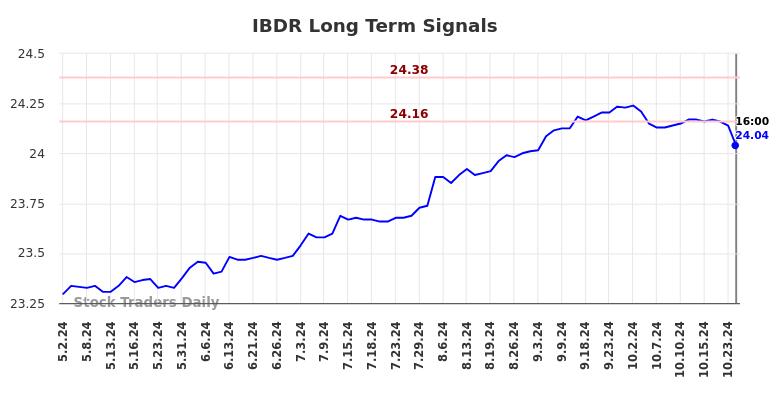 IBDR Long Term Analysis for November 2 2024